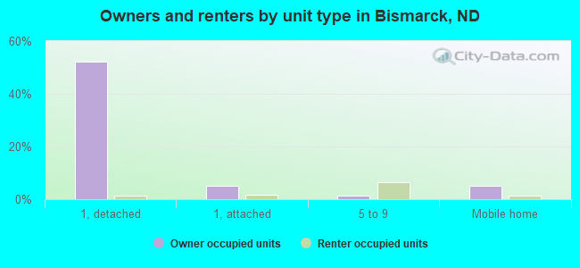 Owners and renters by unit type in Bismarck, ND