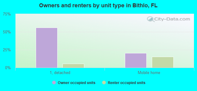 Owners and renters by unit type in Bithlo, FL