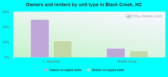 Owners and renters by unit type in Black Creek, NC