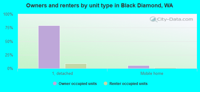 Owners and renters by unit type in Black Diamond, WA