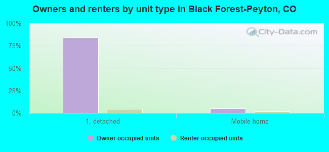Owners and renters by unit type in Black Forest-Peyton, CO