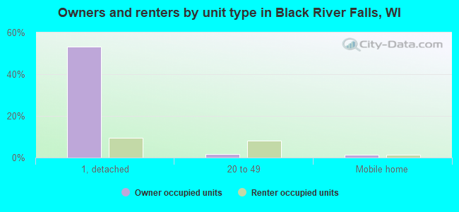 Owners and renters by unit type in Black River Falls, WI