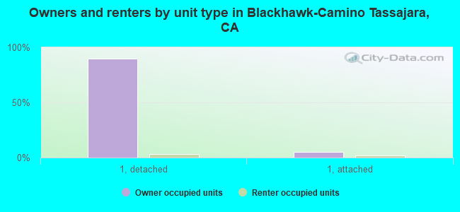 Owners and renters by unit type in Blackhawk-Camino Tassajara, CA