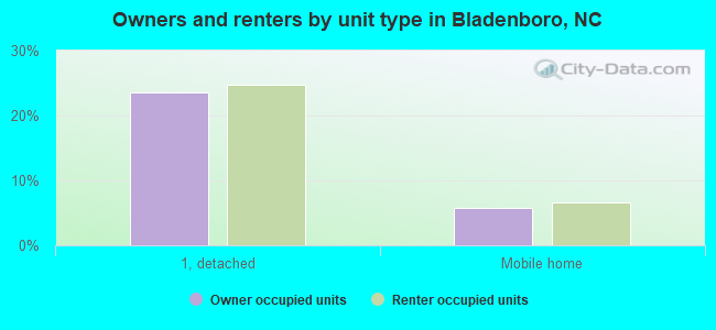 Owners and renters by unit type in Bladenboro, NC