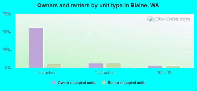 Owners and renters by unit type in Blaine, WA
