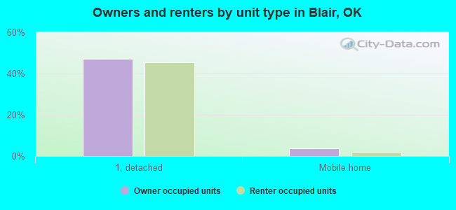 Owners and renters by unit type in Blair, OK