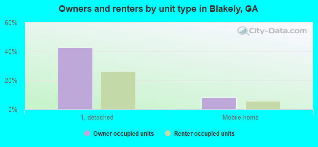 Owners and renters by unit type in Blakely, GA