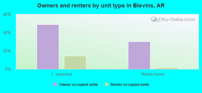 Owners and renters by unit type in Blevins, AR