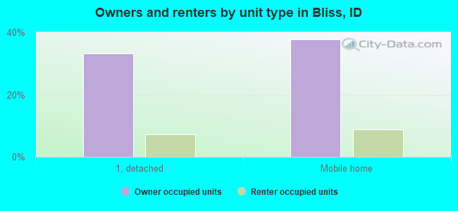 Owners and renters by unit type in Bliss, ID