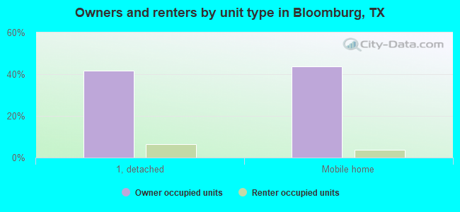 Owners and renters by unit type in Bloomburg, TX
