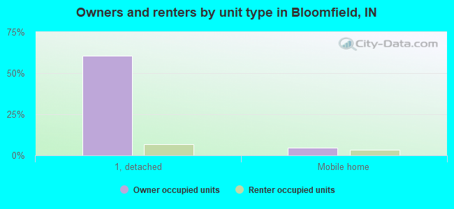 Owners and renters by unit type in Bloomfield, IN
