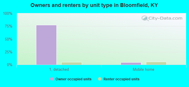 Owners and renters by unit type in Bloomfield, KY