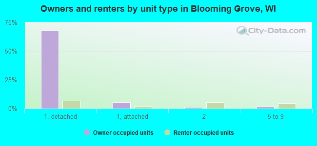 Owners and renters by unit type in Blooming Grove, WI