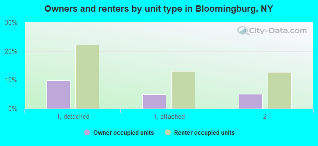 Owners and renters by unit type in Bloomingburg, NY
