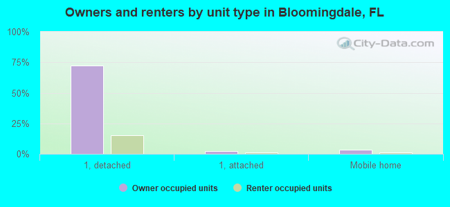 Owners and renters by unit type in Bloomingdale, FL