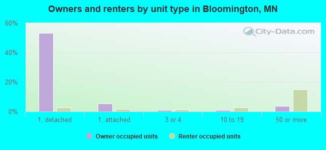 Owners and renters by unit type in Bloomington, MN