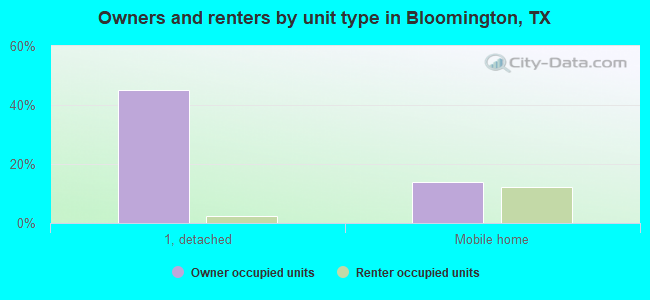 Owners and renters by unit type in Bloomington, TX