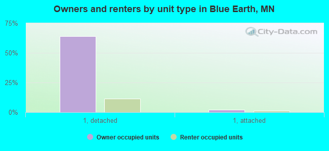 Owners and renters by unit type in Blue Earth, MN