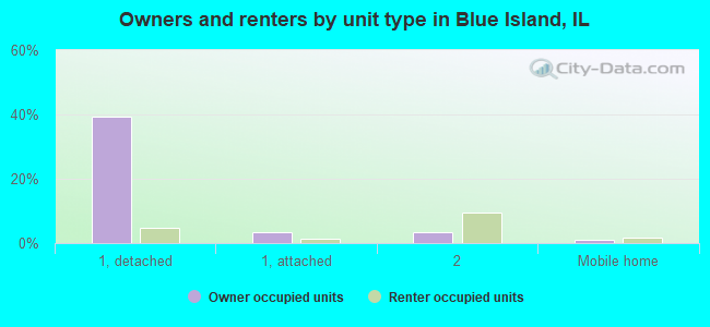 Owners and renters by unit type in Blue Island, IL