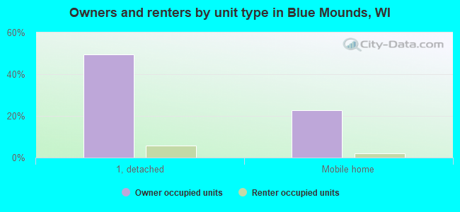 Owners and renters by unit type in Blue Mounds, WI