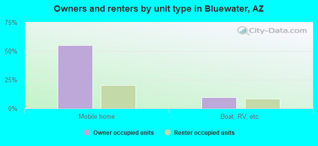 Owners and renters by unit type in Bluewater, AZ