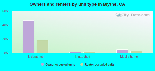 Owners and renters by unit type in Blythe, CA