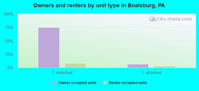 Owners and renters by unit type in Boalsburg, PA