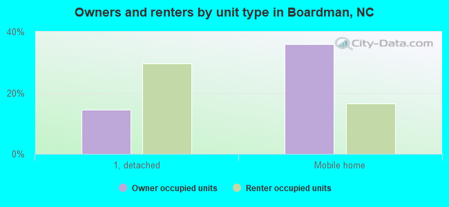 Owners and renters by unit type in Boardman, NC