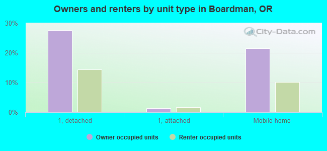 Owners and renters by unit type in Boardman, OR