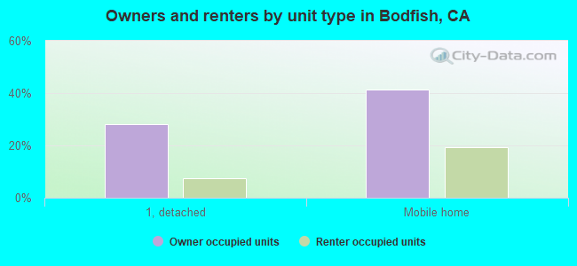 Owners and renters by unit type in Bodfish, CA