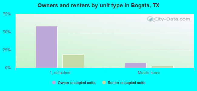 Owners and renters by unit type in Bogata, TX