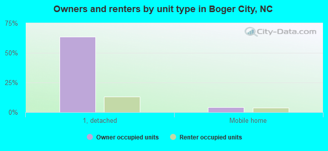 Owners and renters by unit type in Boger City, NC