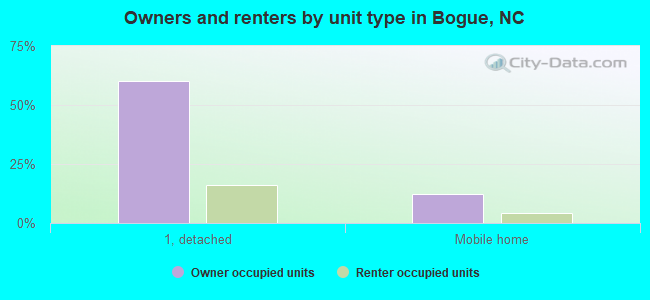 Owners and renters by unit type in Bogue, NC