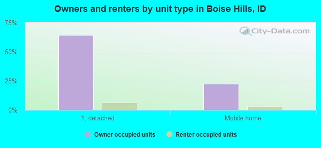 Owners and renters by unit type in Boise Hills, ID