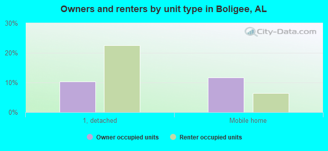 Owners and renters by unit type in Boligee, AL