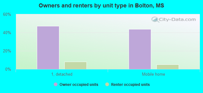 Owners and renters by unit type in Bolton, MS