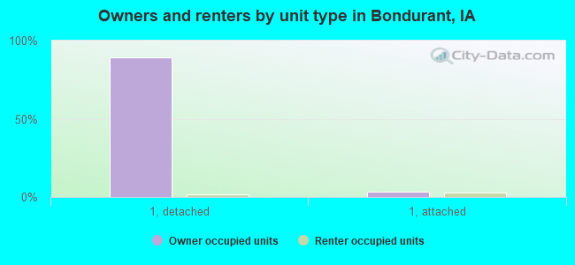 Owners and renters by unit type in Bondurant, IA