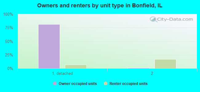 Owners and renters by unit type in Bonfield, IL