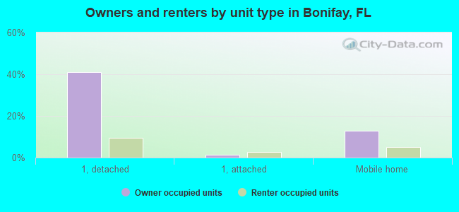 Owners and renters by unit type in Bonifay, FL