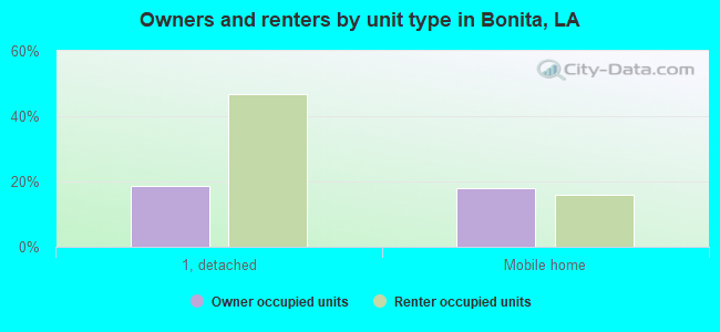 Owners and renters by unit type in Bonita, LA