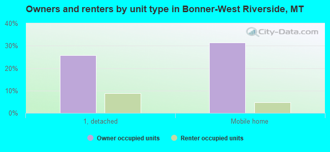 Owners and renters by unit type in Bonner-West Riverside, MT