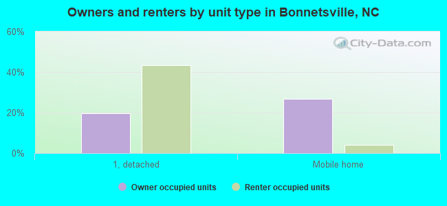 Owners and renters by unit type in Bonnetsville, NC