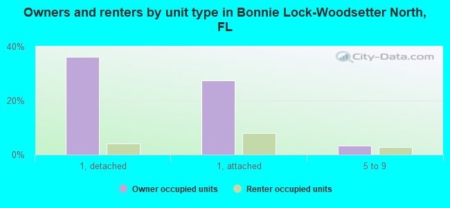 Owners and renters by unit type in Bonnie Lock-Woodsetter North, FL