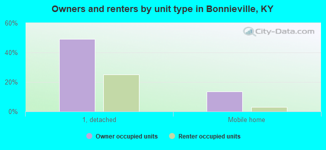 Owners and renters by unit type in Bonnieville, KY