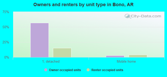 Owners and renters by unit type in Bono, AR