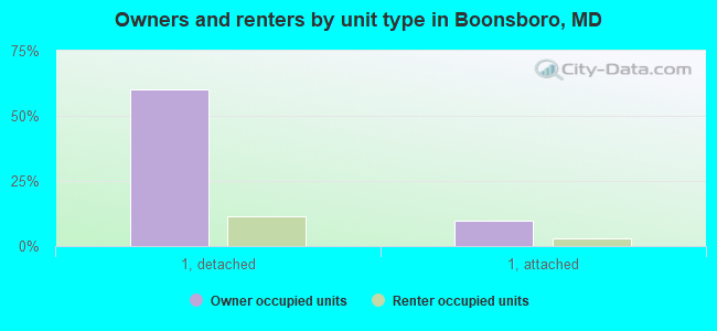 Owners and renters by unit type in Boonsboro, MD