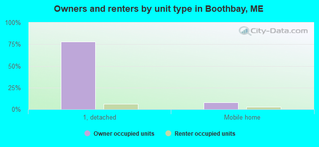 Owners and renters by unit type in Boothbay, ME