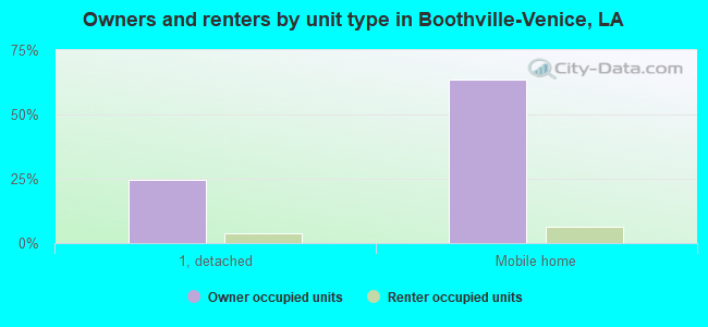 Owners and renters by unit type in Boothville-Venice, LA