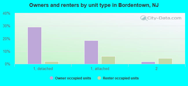 Owners and renters by unit type in Bordentown, NJ