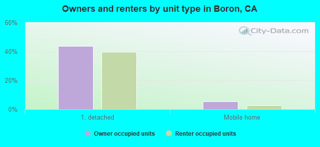 Owners and renters by unit type in Boron, CA